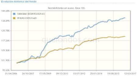 Flexibilidad y conservación de capital, con Carmignac