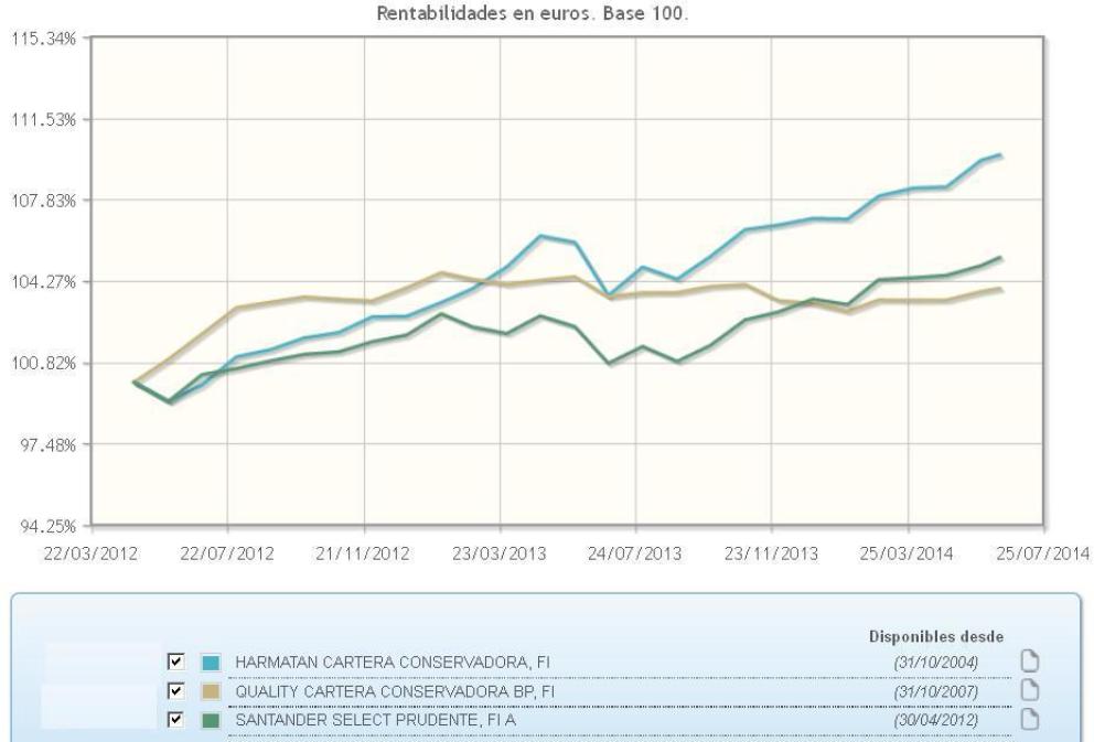 Comparativa fondos perfilados