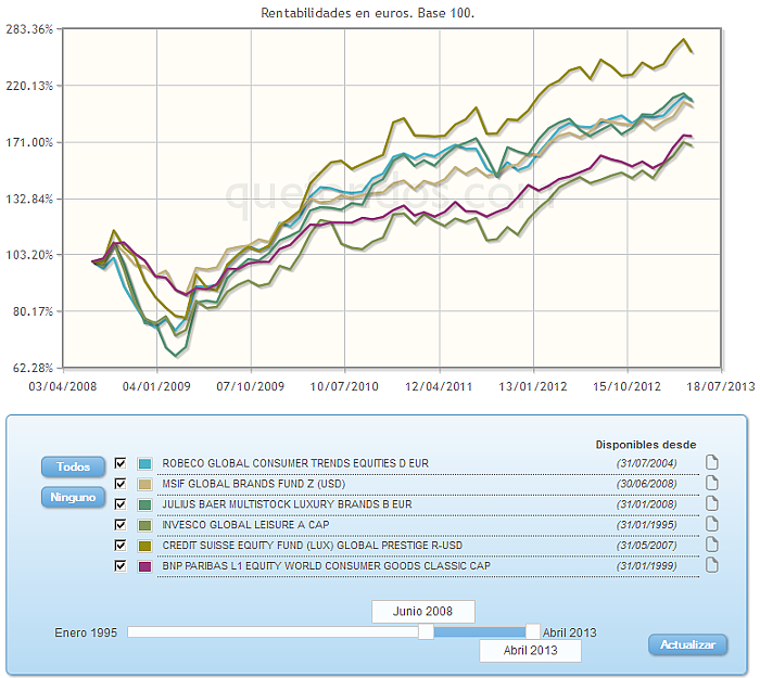 Comparando fondos:rv euro evolucion