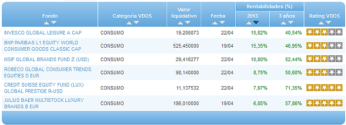 Comparando fondos: Renta Variable Euro rentabilidad año