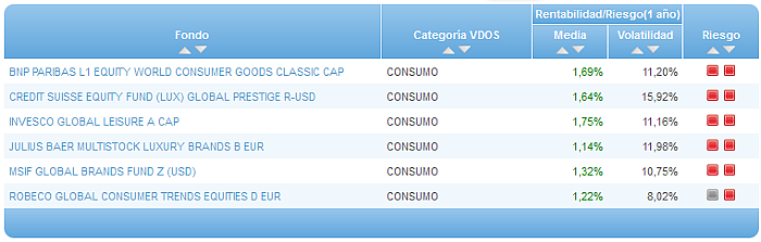 Comparando fondos: Renta Variable Euro riesgo