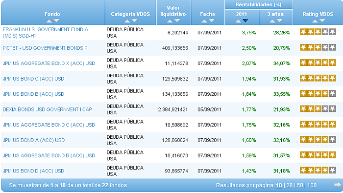 Los más rentables en 2011