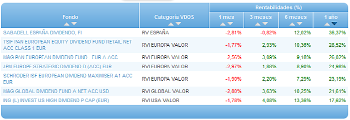 Comparando fondos: Renta Variable Euro rentabilidad 1 año