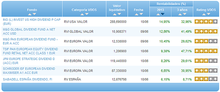 Comparando fondos: Renta Variable Euro rentabilidad año