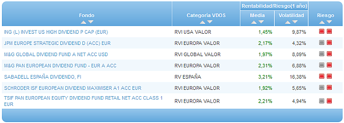 Comparando fondos: Renta Variable Euro riesgo