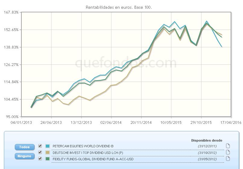 Rentas periódicas por dividendos