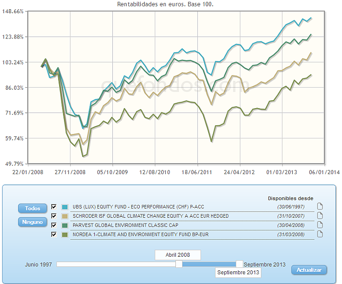 Comparando fondos:rv euro evolucion