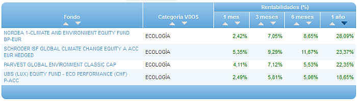 Comparando fondos: Renta Variable Euro rentabilidad 1 año