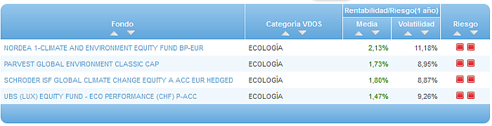 Comparando fondos: Renta Variable Euro riesgo