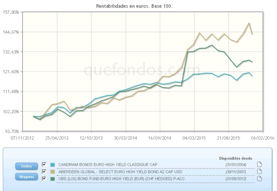 Deuda High yield de la zona euro, descorrelacionada de la de EEUU