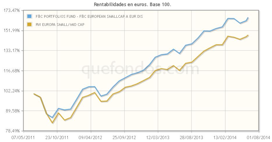 F&C PORTFOLIOS FUND - F&C EUROPEAN SMALLCAP