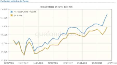 Un fondo de Bolsa global de Fidelity