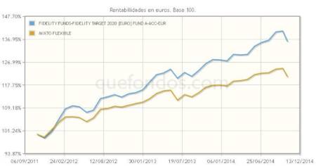 Mixto flexibe de Fidelity, con objetivo 2020