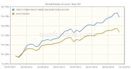 Mixto flexibe de Fidelity, con objetivo 2020