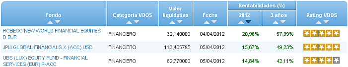financiero rentabilidad 2012