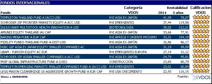 Fondos internacionales más rentables hasta 3 trimestre