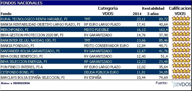 Fondos nacionales más rentables hasta 3 trimestre