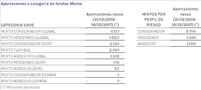 Fondos Mixtos, los más demandados en 2017