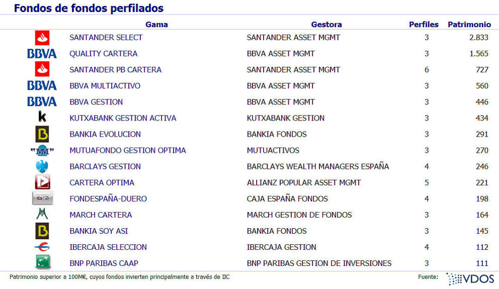 fondos de inversión perfilados