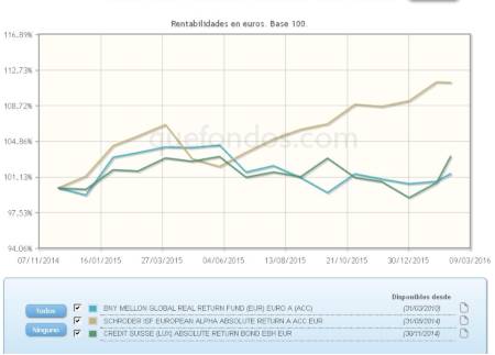 Los mejores fondos de retorno absoluto en el año