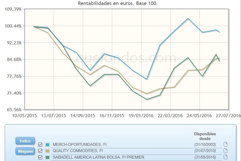 Fondos TOP por rentabilidad, de gestoras nacionales