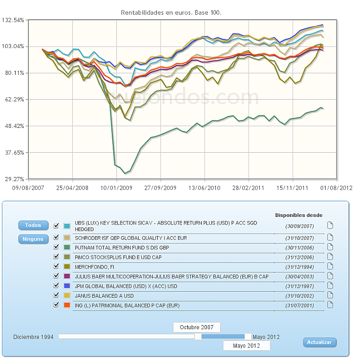 global evolucion