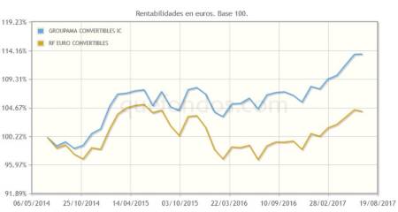 Convertibles de la eurozona, con Groupama