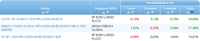 renta variable internacional europa rentabilidad 1 año