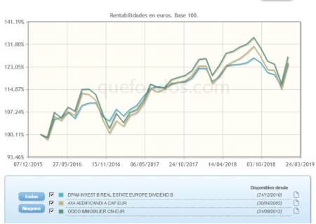 Fondos del sector inmobiliario europeo, una alternativa de diversificación