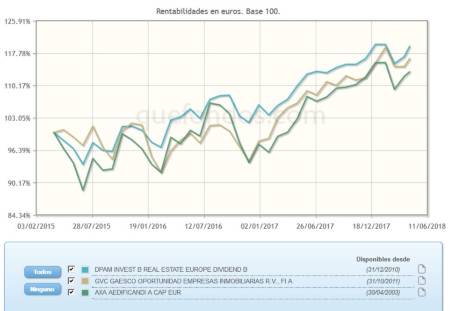 Fondos de SOCIMIs, REITS y otras inmobiliarias cotizadas