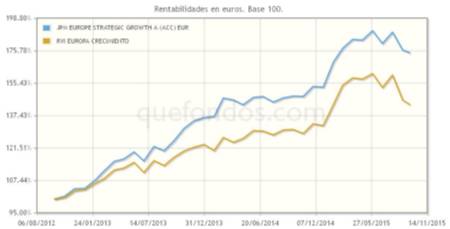 Calidad y momentum en la Europa del crecimiento, con JP Morgan