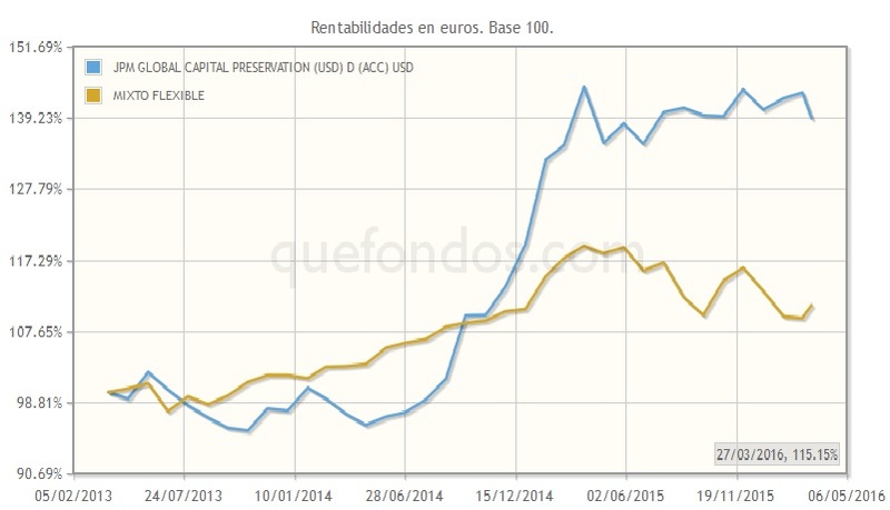 Tendencia macro globales con JPMorgan