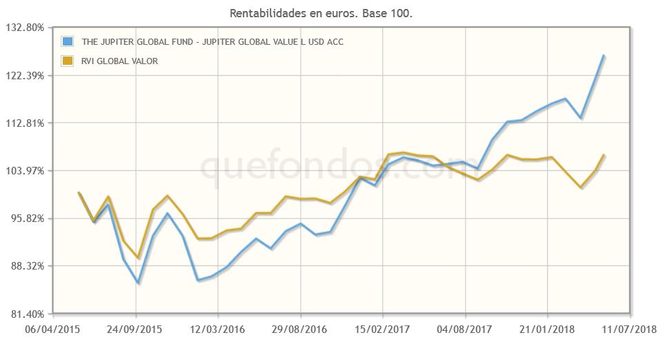 Inversión Value Global, con Jupiter
