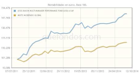 Cartera multi-manager de ETFs, con Legg Mason