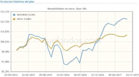 Merchbanc Global, el plan de pensiones mixto flexible más rentable en el año