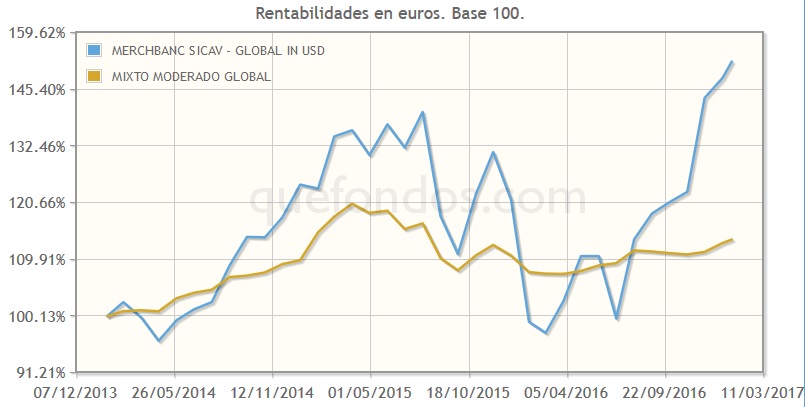Un mixto global de Merchbanc