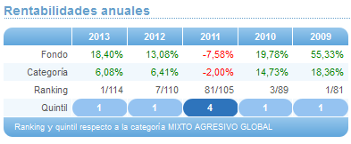 Comparando fondos: Renta Variable Euro