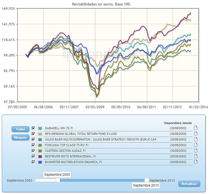Comparando fondos:rv euro evolucion