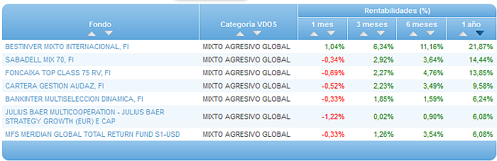 Comparando fondos: Renta Variable Euro rentabilidad 1 año