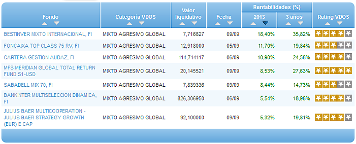 Comparando fondos: Renta Variable Euro rentabilidad año