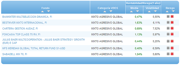Comparando fondos: Renta Variable Euro riesgo