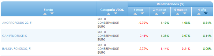 RVI Euro Small/mid Cap buscador rentabilidad 1 año