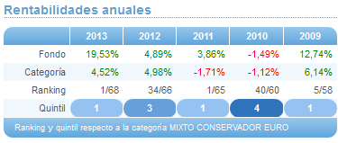 Comparando fondos: Renta Variable Euro