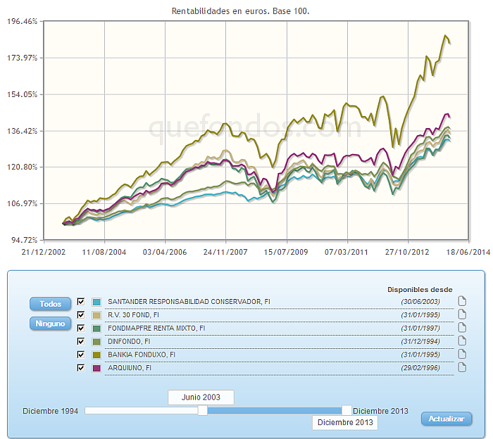 Comparando fondos:rv euro evolucion
