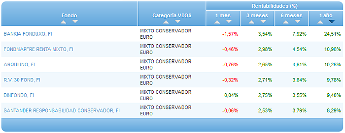 Comparando fondos: Renta Variable Euro rentabilidad 1 año