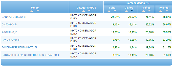 Comparando fondos: Renta Variable Euro rentabilidad 3 años