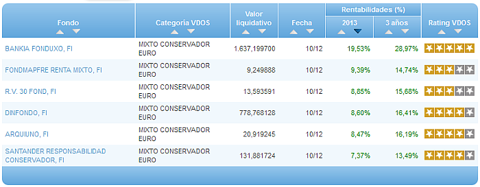 Comparando fondos: Renta Variable Euro rentabilidad año