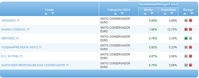 Comparando fondos: Renta Variable Euro riesgo