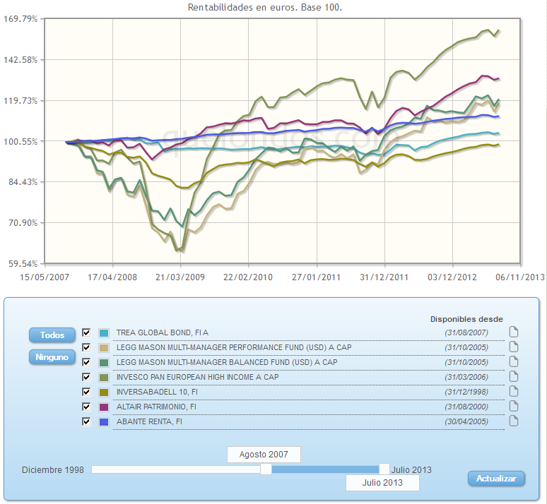 Comparando fondos:rv euro evolucion