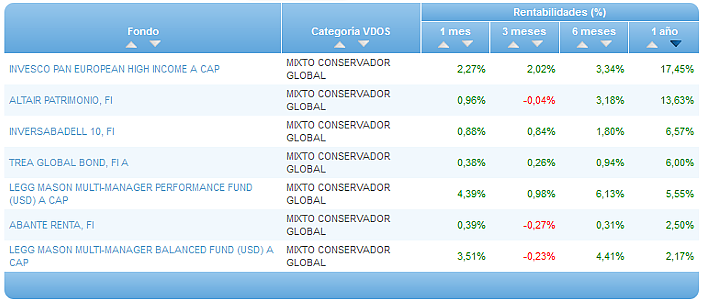 Comparando fondos: Renta Variable Euro rentabilidad 1 año